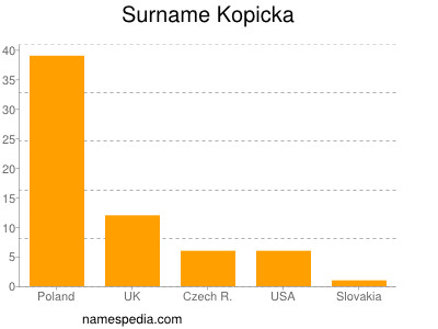 Surname Kopicka