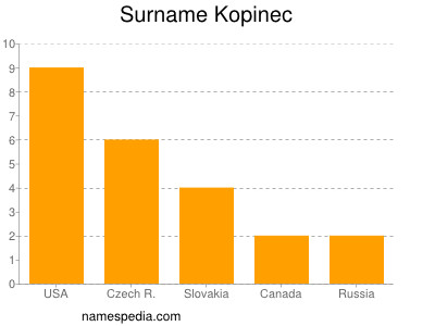 Surname Kopinec