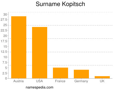 Surname Kopitsch