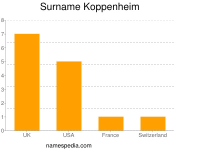 Surname Koppenheim