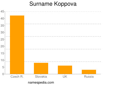 Surname Koppova