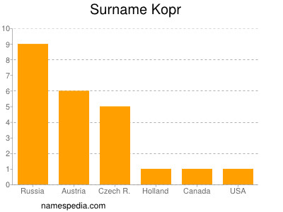 Surname Kopr