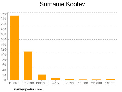 Surname Koptev