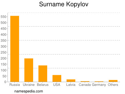 Surname Kopylov
