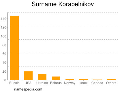 Surname Korabelnikov