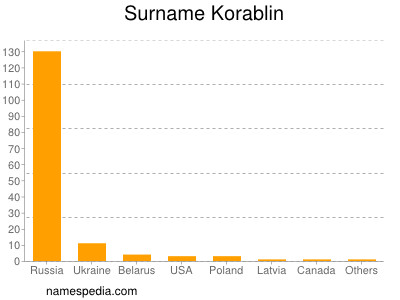 Surname Korablin