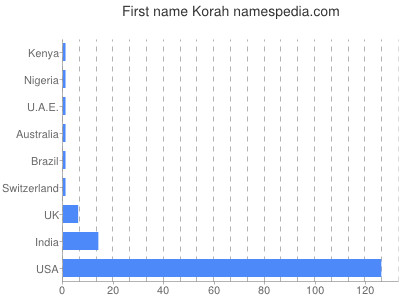 Given name Korah