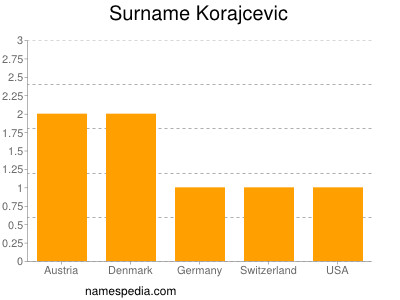 Surname Korajcevic