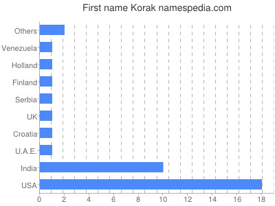 Given name Korak