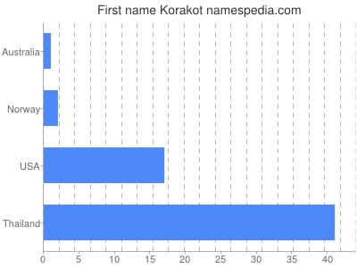 Given name Korakot