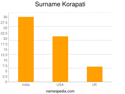 Surname Korapati