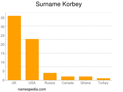 Surname Korbey