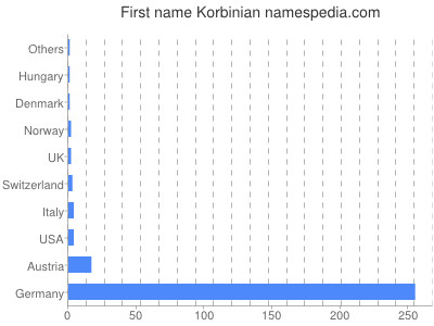 Given name Korbinian