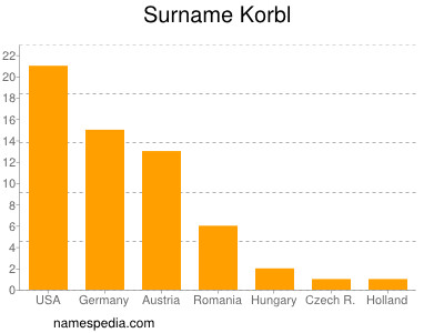 Surname Korbl