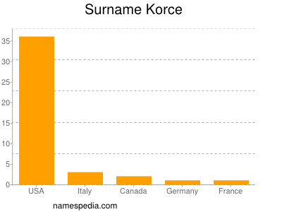 Surname Korce