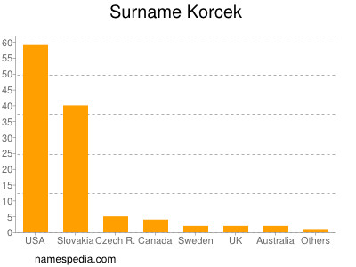Surname Korcek