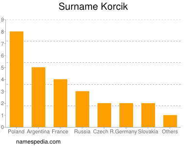Surname Korcik