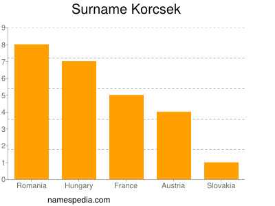 Surname Korcsek