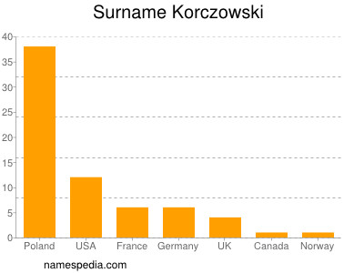Surname Korczowski