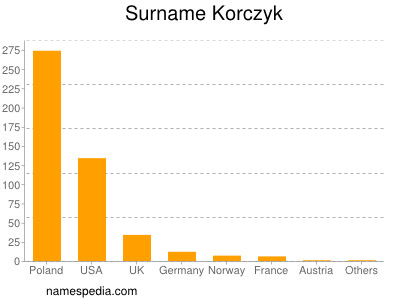 Surname Korczyk