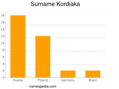 Surname Kordiaka