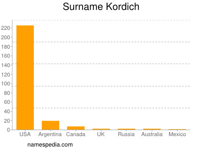 Surname Kordich