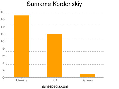 Surname Kordonskiy