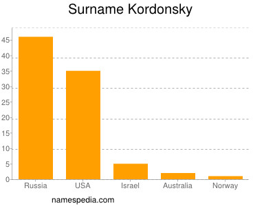 Surname Kordonsky