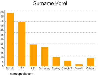 Surname Korel