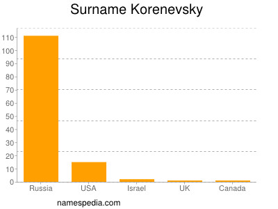 Surname Korenevsky