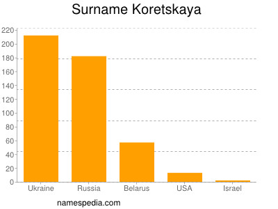 Surname Koretskaya