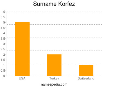 Surname Korfez