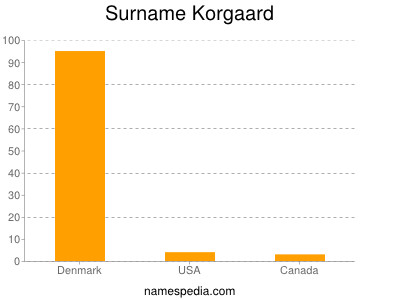 Surname Korgaard