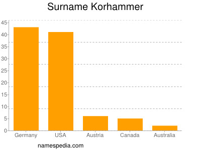 Surname Korhammer
