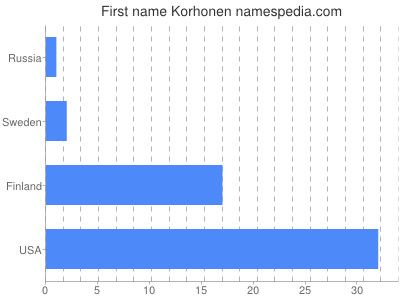 Given name Korhonen