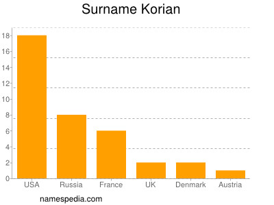 Surname Korian