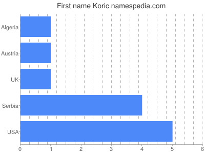 Given name Koric
