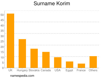 Surname Korim