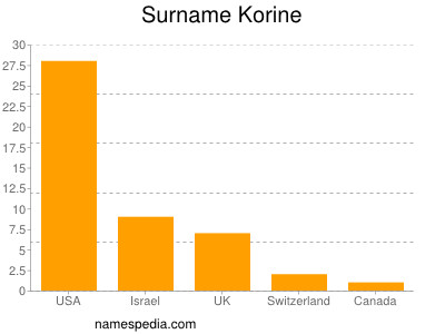Surname Korine