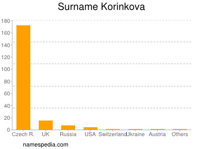 Surname Korinkova