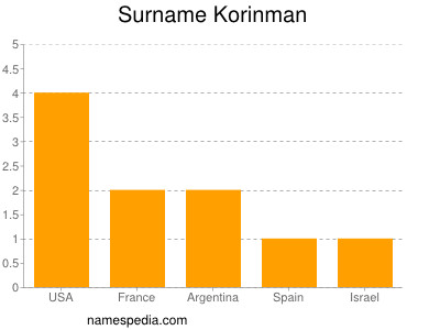 Surname Korinman
