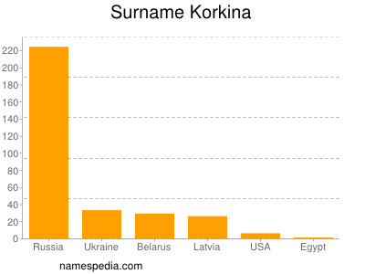 Surname Korkina