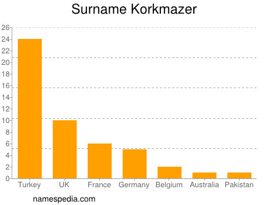 Surname Korkmazer