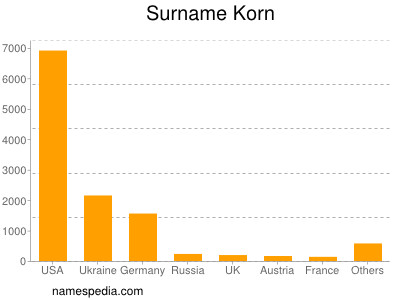 Surname Korn