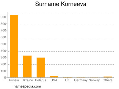 Surname Korneeva