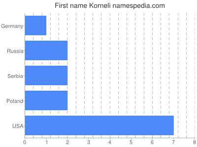 Given name Korneli