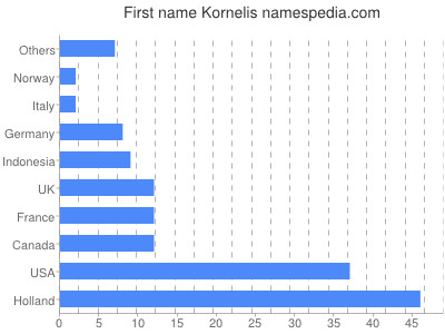 Given name Kornelis