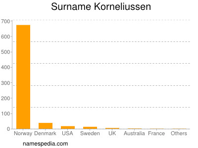 Surname Korneliussen