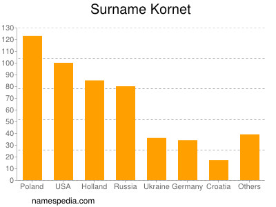 Surname Kornet