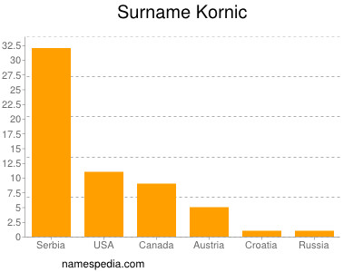 Surname Kornic